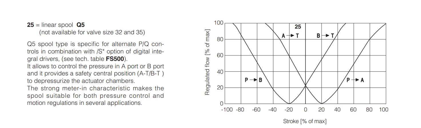 DPZO - L - Proportional Valve