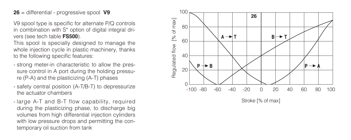 DPZO - L - Proportional Valve