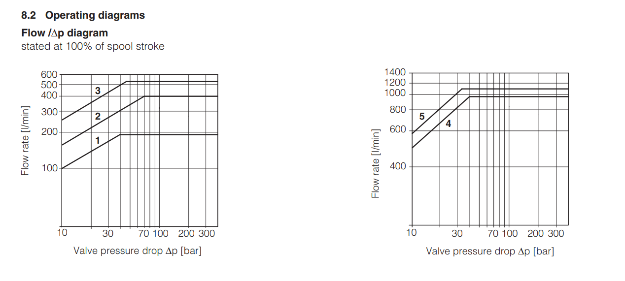 DPZO - L - Proportional Valve