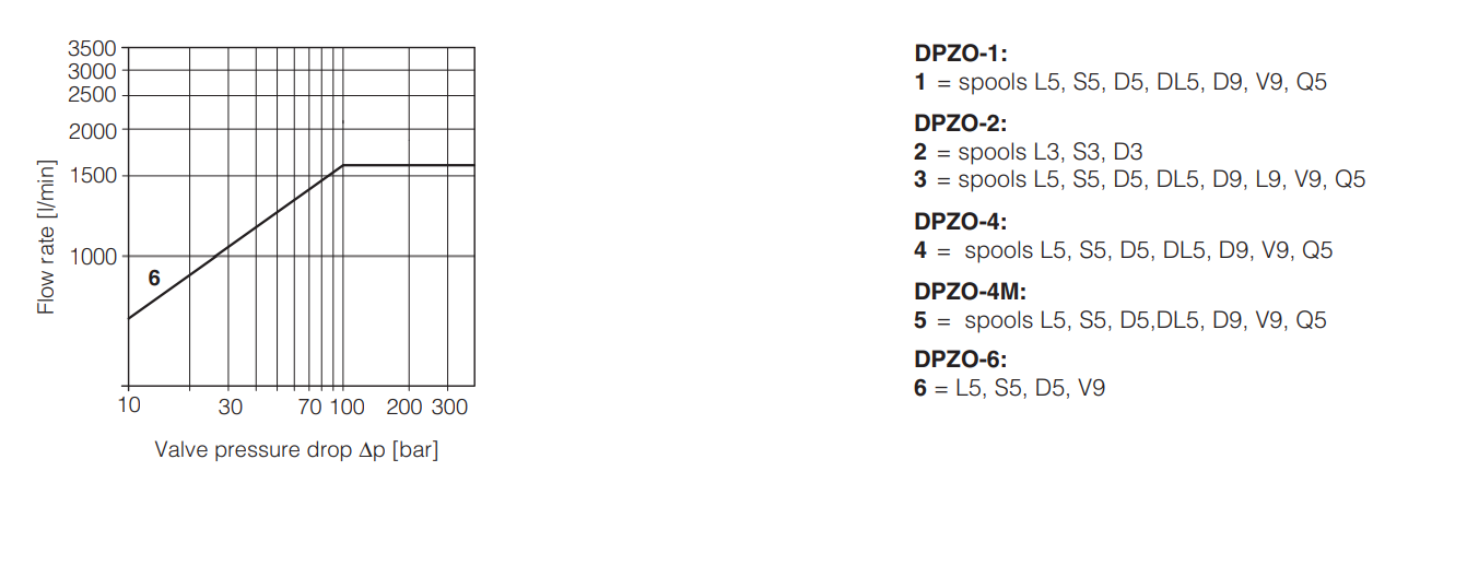 DPZO - L - Proportional Valve