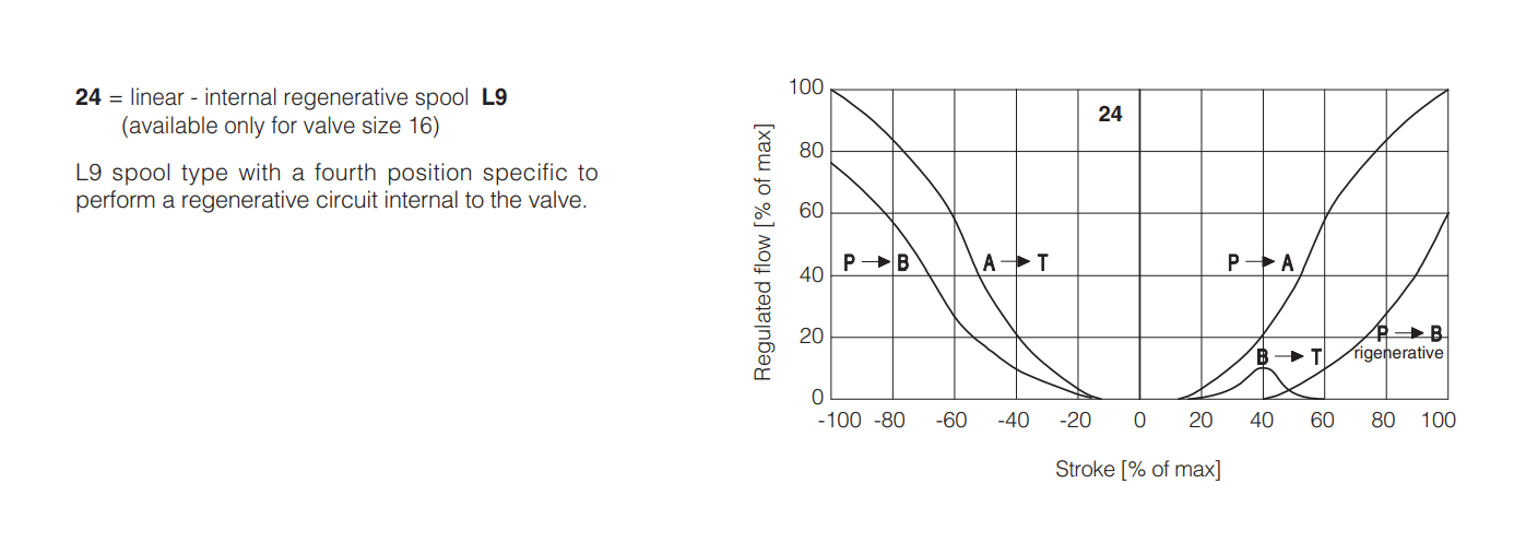 DPZO - L - Proportional Valve