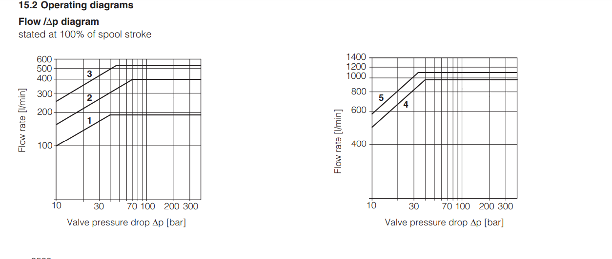 DPZO - L - Proportional Valve