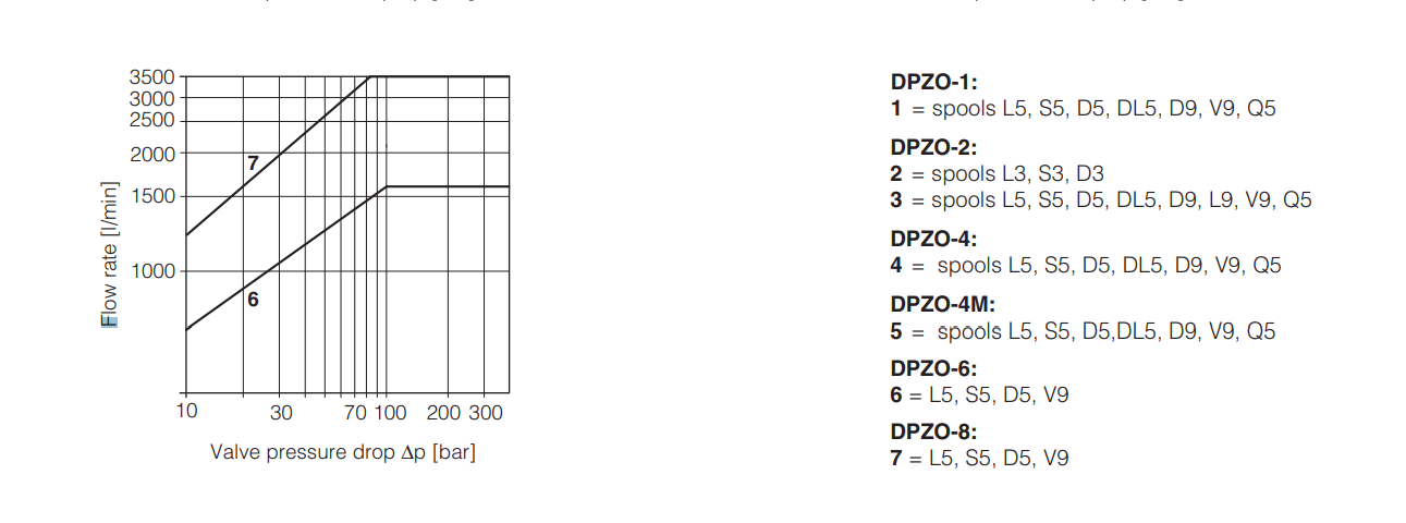 DPZO - L - Proportional Valve