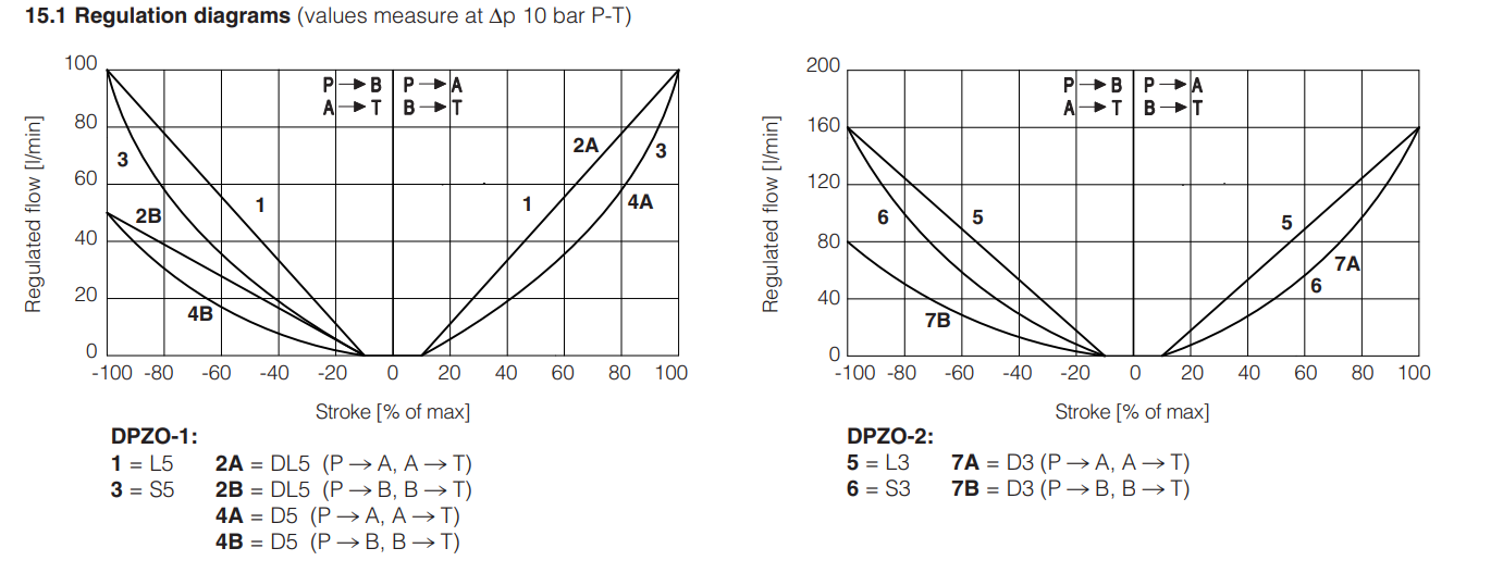 DPZO - L - Proportional Valve