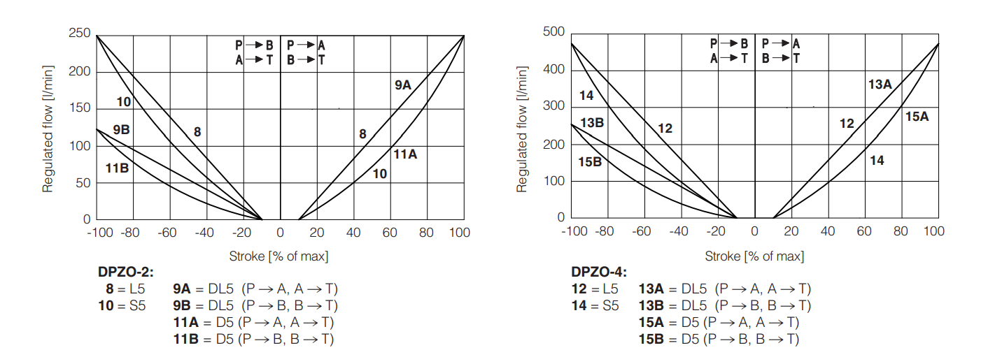 DPZO - L - Proportional Valve