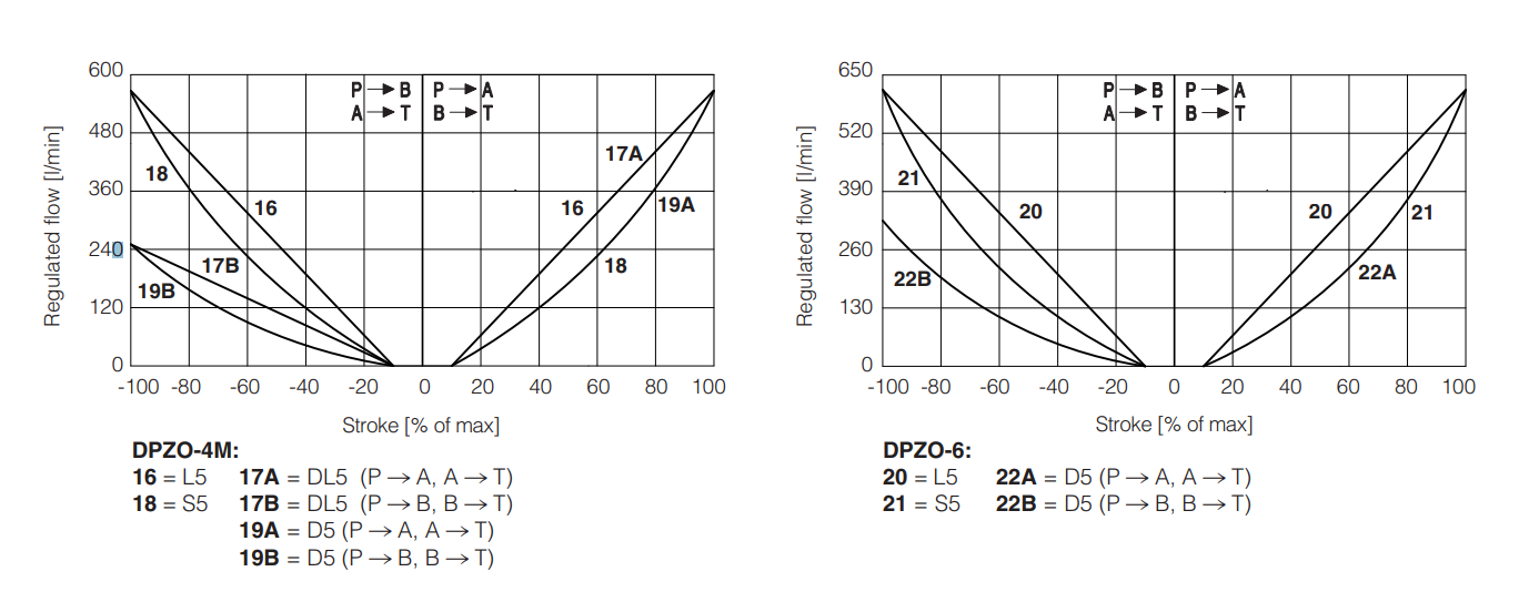 DPZO - L - Proportional Valve