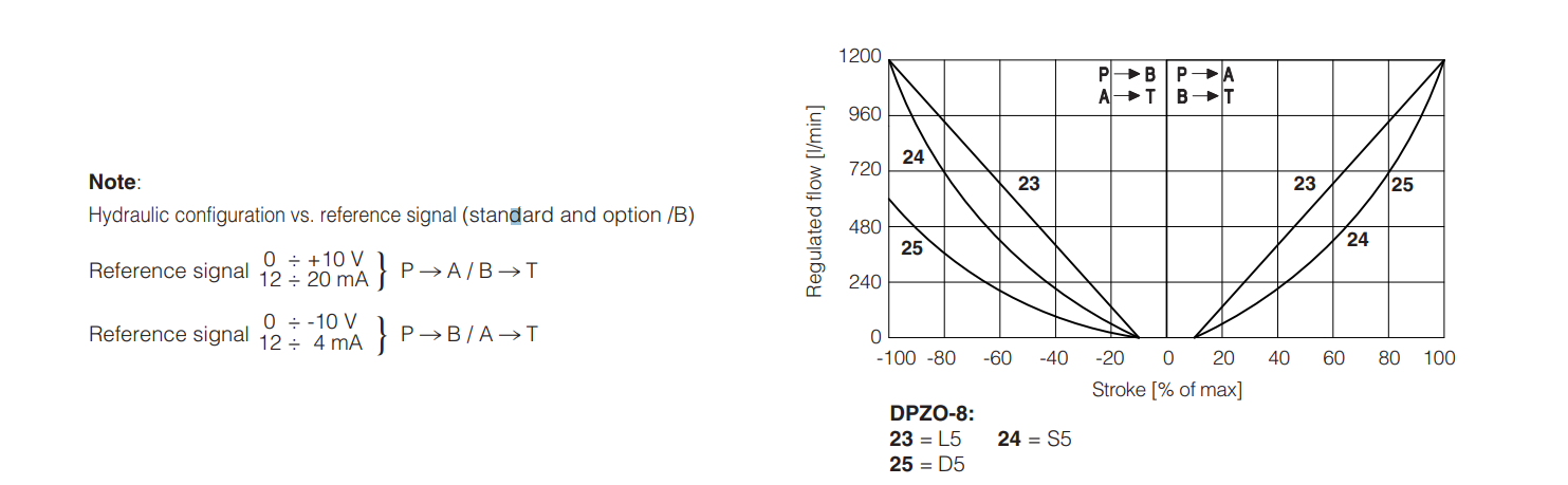 DPZO - L - Proportional Valve