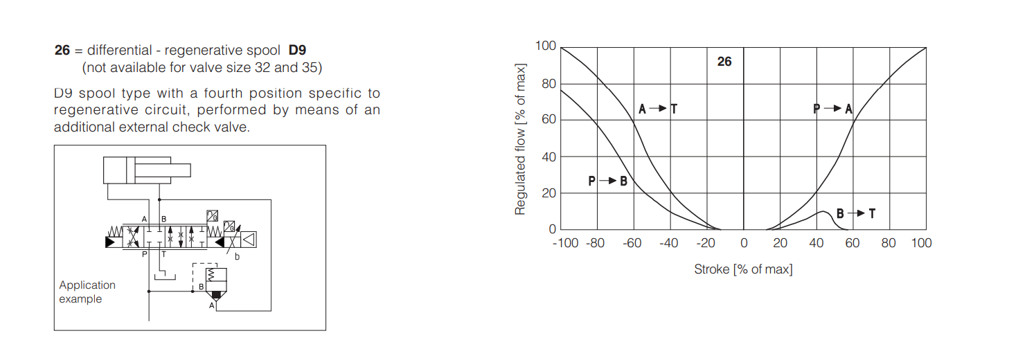 DPZO - L - Proportional Valve