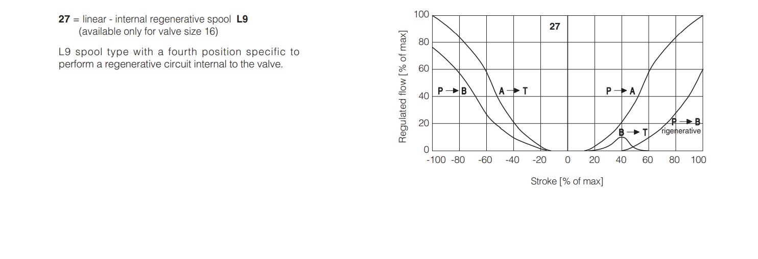 DPZO - L - Proportional Valve