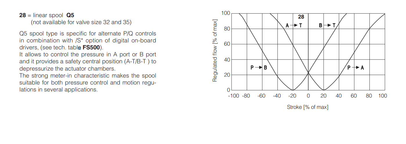 DPZO - L - Proportional Valve