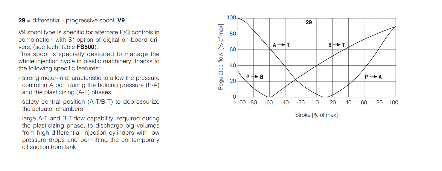 DPZO - L - Proportional Valve