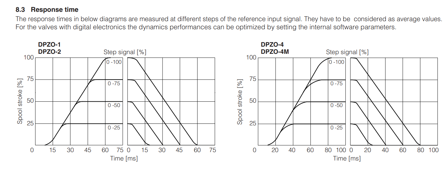 DPZO - L - Proportional Valve