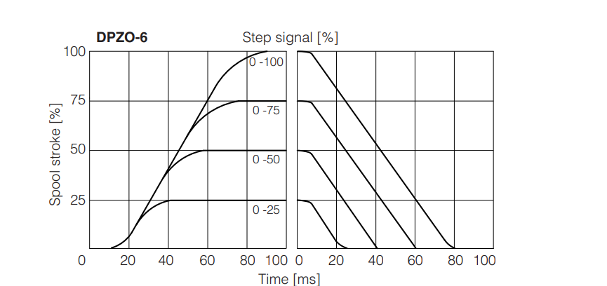 DPZO - L - Proportional Valve