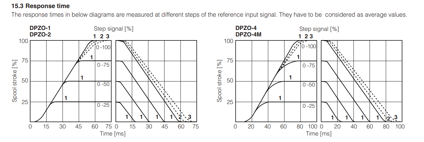 DPZO - L - Proportional Valve