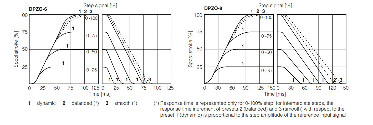 DPZO - L - Proportional Valve