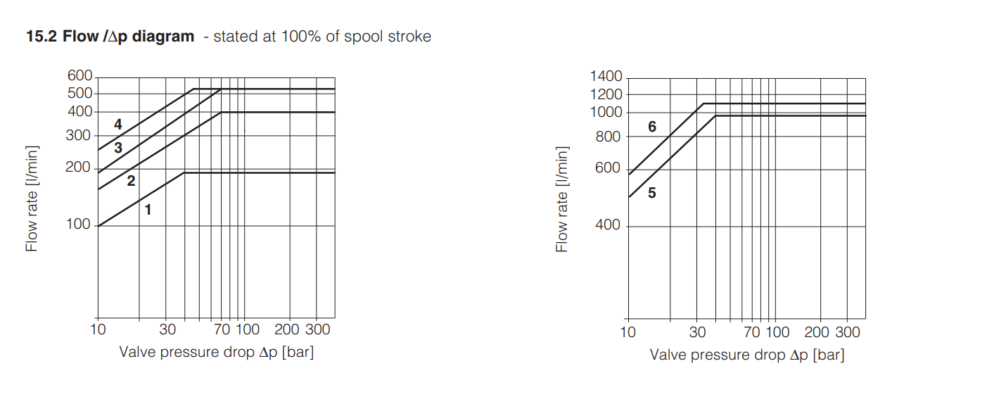 DPZO-LEZ - Proportional Valve