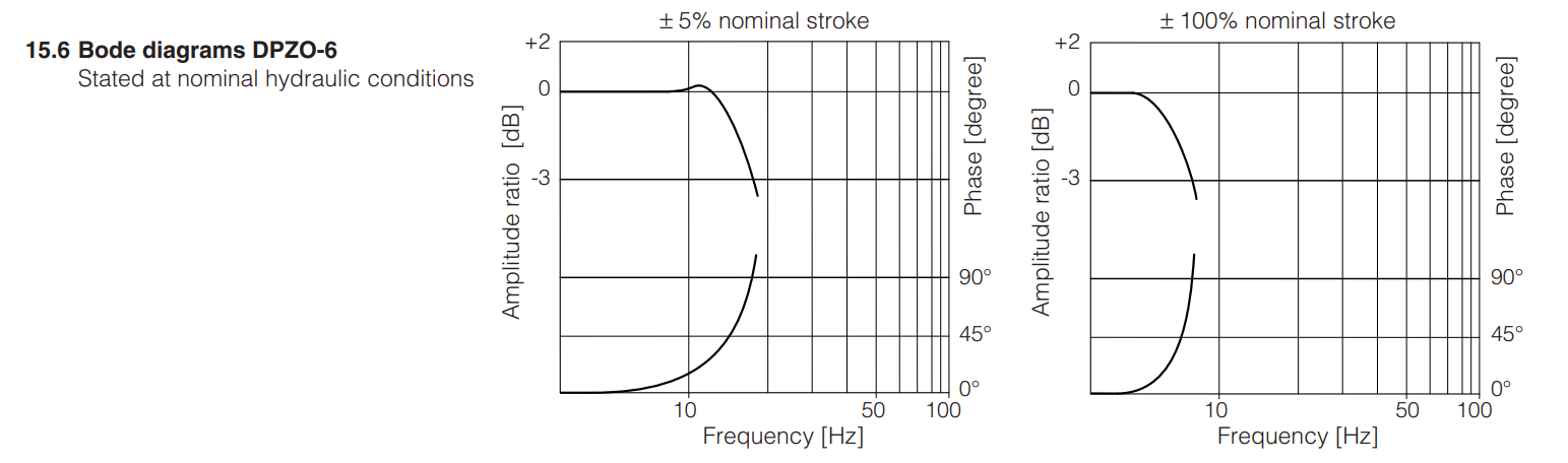 DPZO-LEZ - Proportional Valve