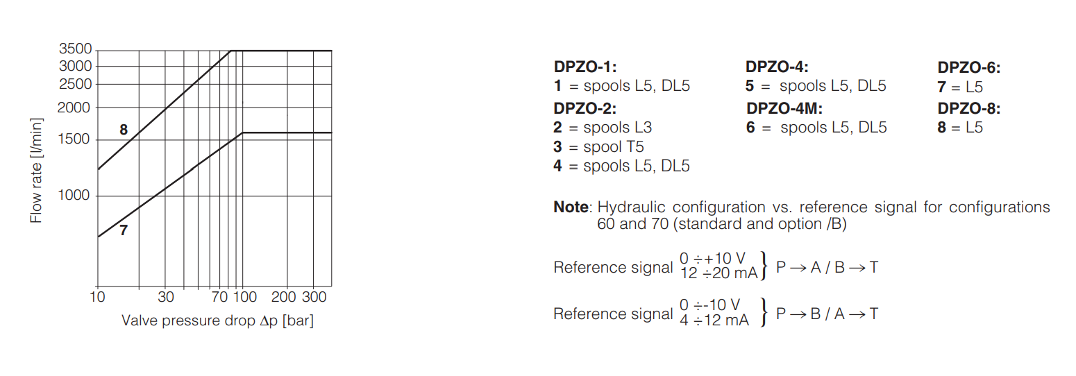 DPZO-LEZ - Proportional Valve