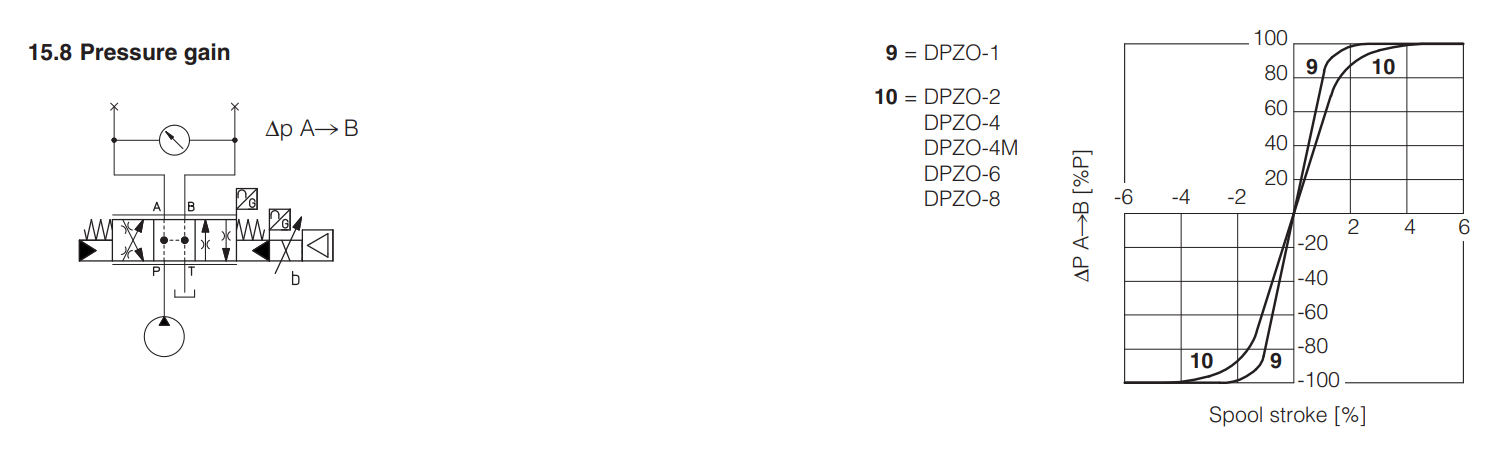 DPZO-LEZ - Proportional Valve