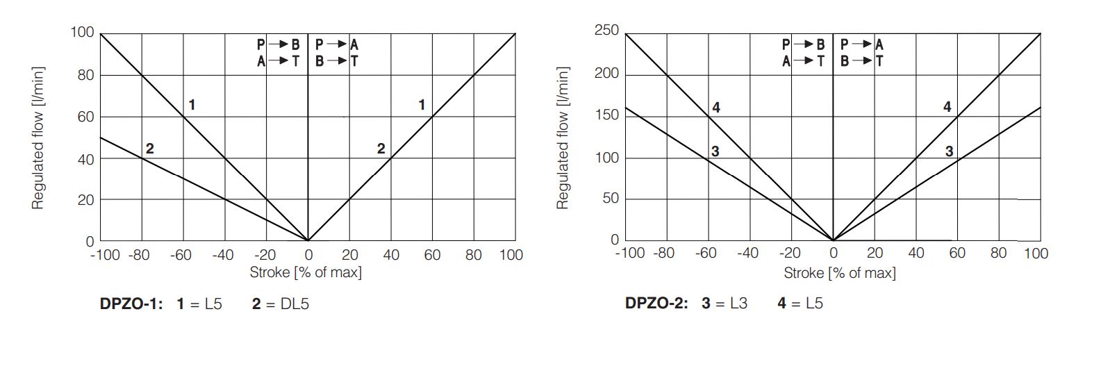 DPZO-LEZ - Proportional Valve