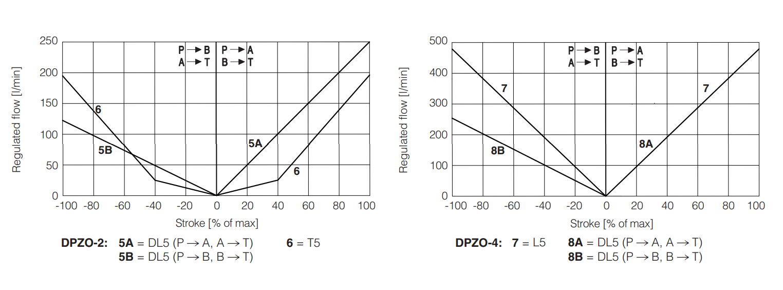 DPZO-LEZ - Proportional Valve