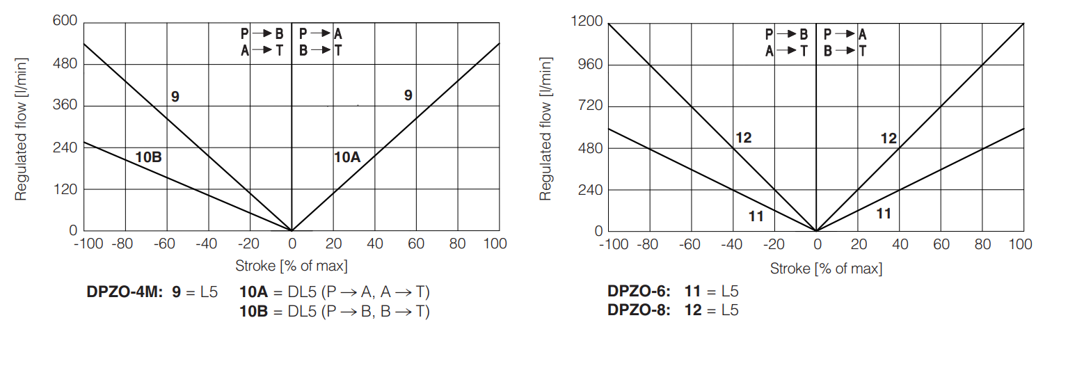 DPZO-LEZ - Proportional Valve