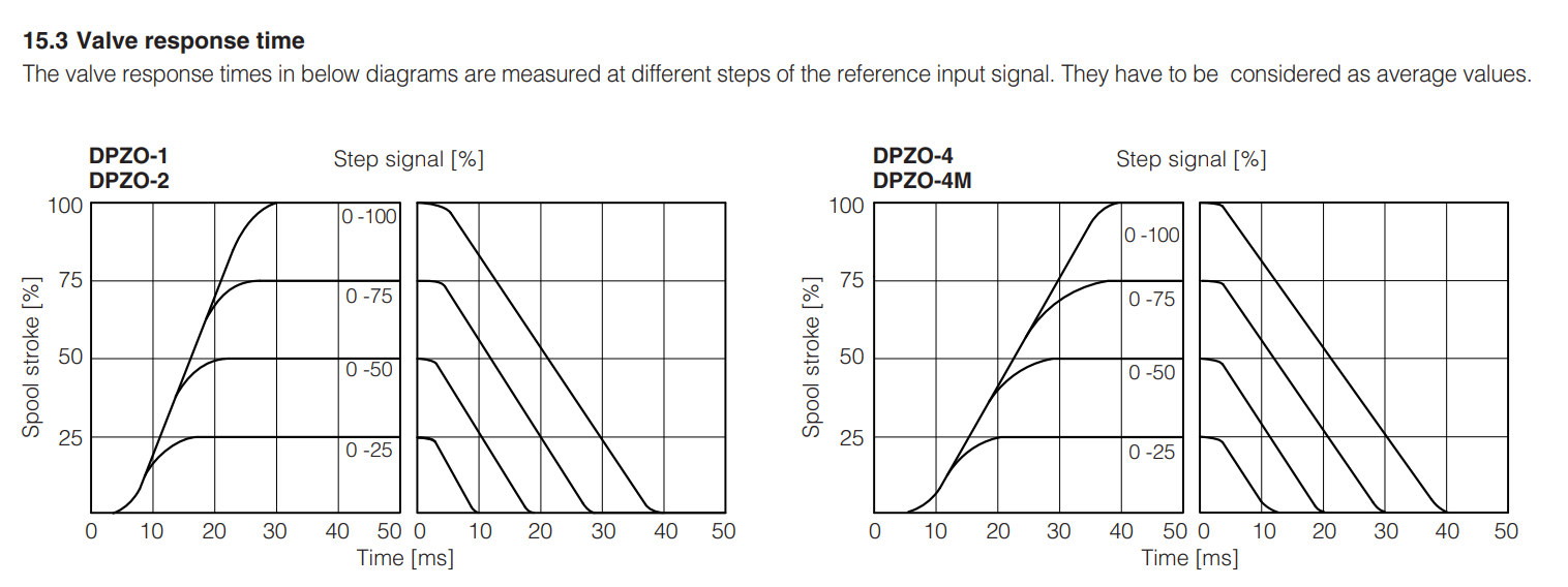 DPZO-LEZ - Proportional Valve