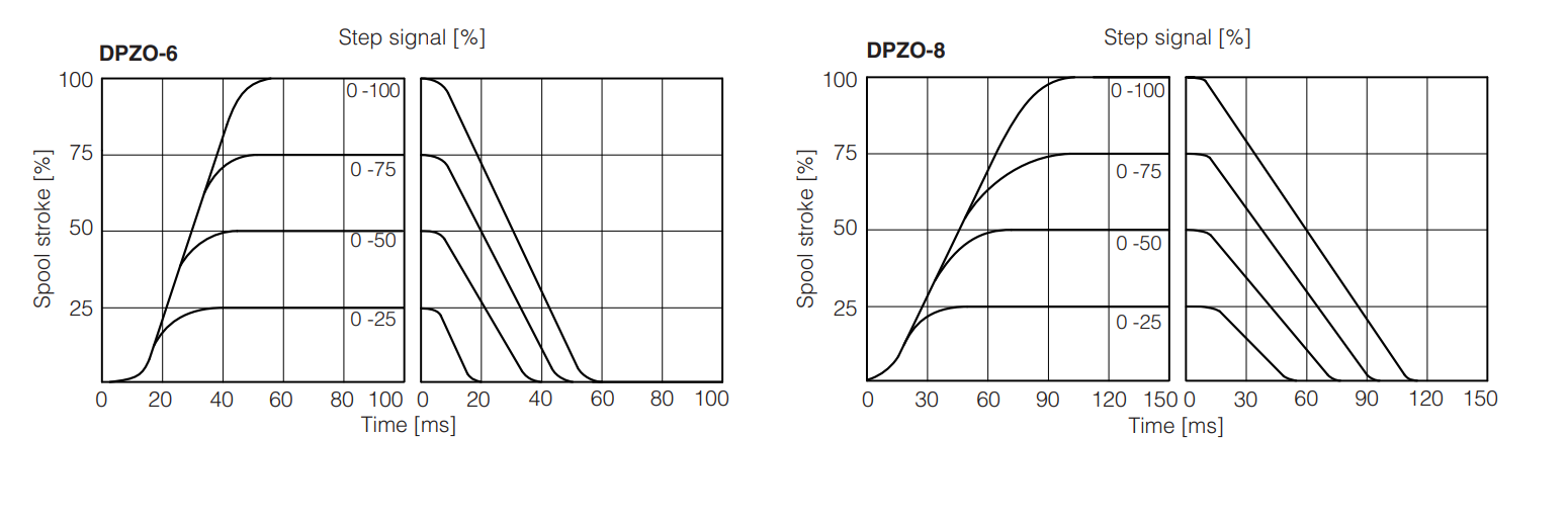 DPZO-LEZ - Proportional Valve