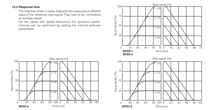 DPZO-T - Proportional Valve