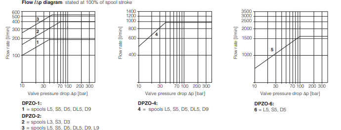 DPZO-T - Proportional Valve