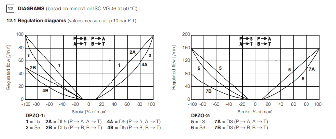 DPZO-T - Proportional Valve