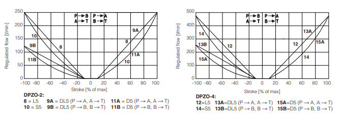 DPZO-T - Proportional Valve