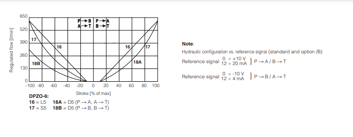 DPZO-T - Proportional Valve