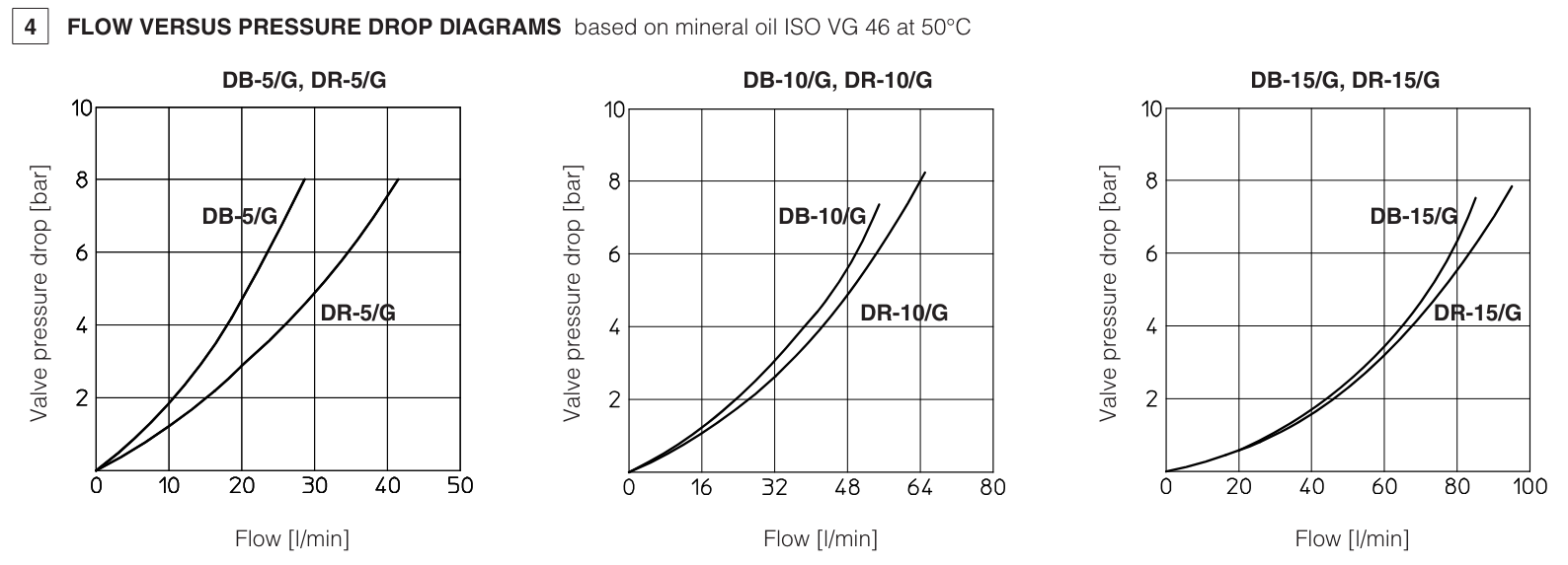 DR - Cartridge Check Valve