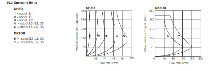 DKZOR-A - Proportional Valve