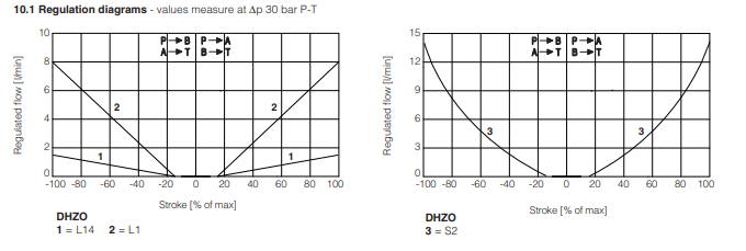 DKZOR-A - Proportional Valve