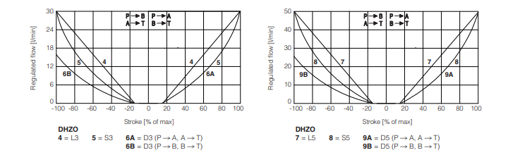 DKZOR-A - Proportional Valve