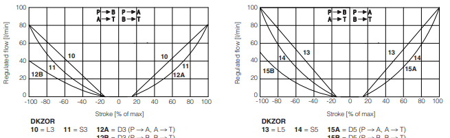 DKZOR-A - Proportional Valve