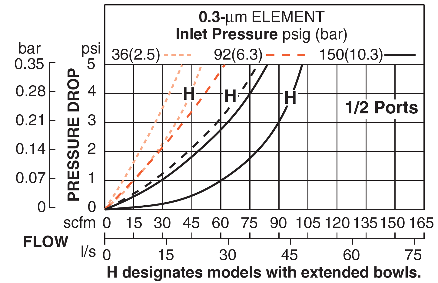 Full-Size - Coalescing Pneumatic Filters (Poly)