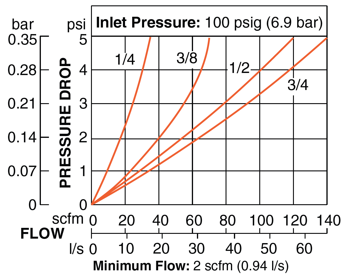 Full-Size Series - Pneumatic Lubricators