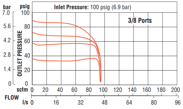 Full-Size - Standard Pneumatic Regulators