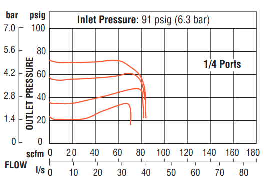 Full-Size Series - Remote Pilot Regulators