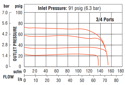 Full-Size Series - Remote Pilot Regulators