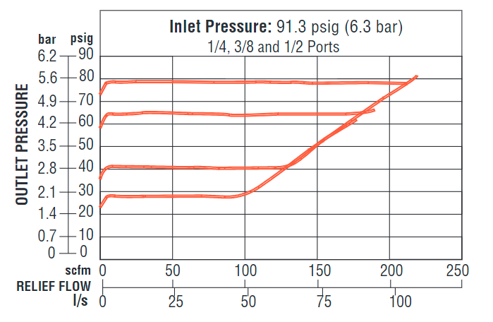 Full-Size Premium - Remote Pilot Regulators