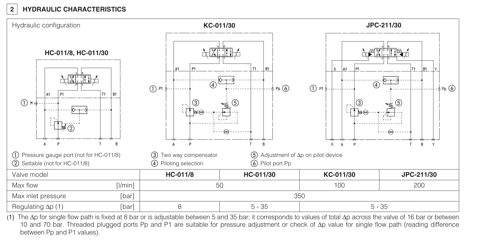 HC - Cetop Sandwich Module Compensator Valve