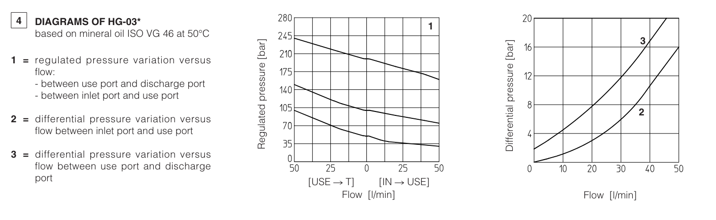 HG - Cetop Subplate Mounted Reducing Valve