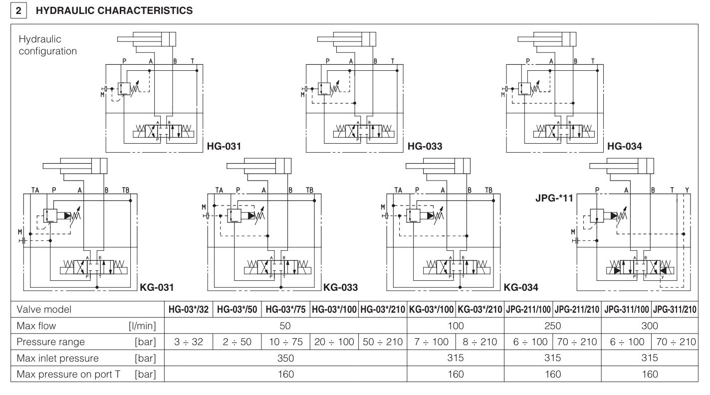 HG - Cetop Subplate Mounted Reducing Valve