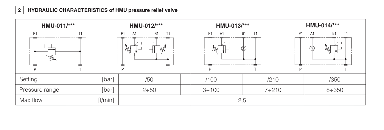 HMU - Cetop Sandwich Module Relief Valve