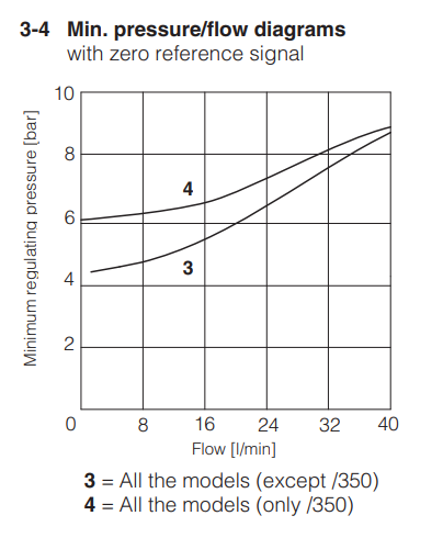 HMZO-A-030 - Proportional Relief Valve