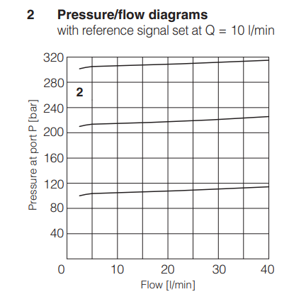 HMZO-A-030 - Proportional Relief Valve